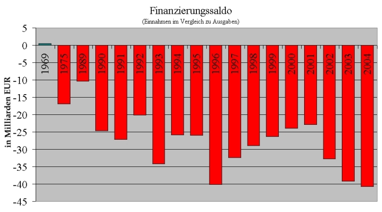 Finanzierungssaldo 1969 - 2004 Quellen: internet Seiten des Bundesfinanzministeriums, "Wirtschaftswoche" 14.07.2004, Graphik Armin Arend