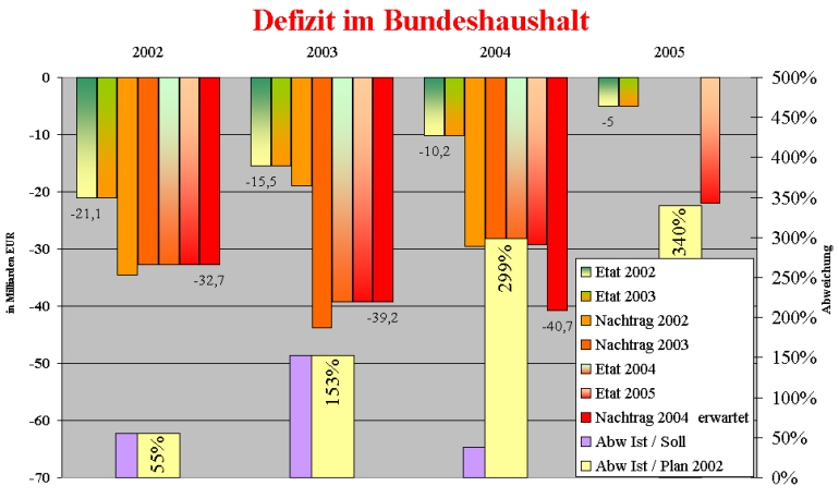 Quellen: internet Seiten des Bundesfinanzministeriums, "Wirtschaftswoche" 14.07.2004, Graphik Armin Arend